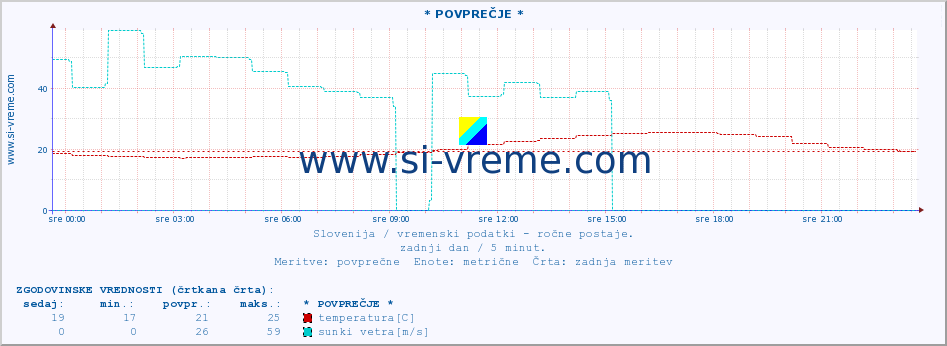 POVPREČJE :: * POVPREČJE * :: temperatura | vlaga | smer vetra | hitrost vetra | sunki vetra | tlak | padavine | temp. rosišča :: zadnji dan / 5 minut.