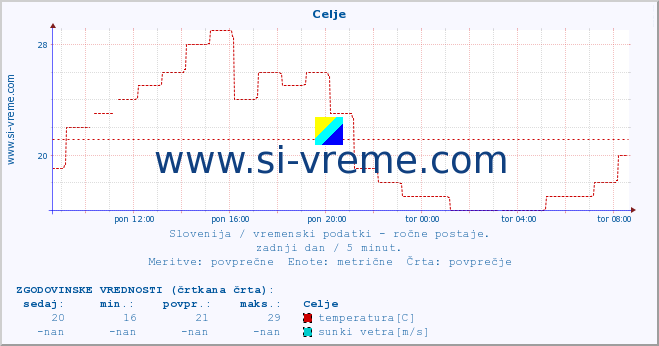 POVPREČJE :: Celje :: temperatura | vlaga | smer vetra | hitrost vetra | sunki vetra | tlak | padavine | temp. rosišča :: zadnji dan / 5 minut.