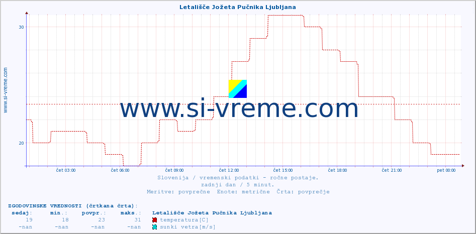 POVPREČJE :: Letališče Jožeta Pučnika Ljubljana :: temperatura | vlaga | smer vetra | hitrost vetra | sunki vetra | tlak | padavine | temp. rosišča :: zadnji dan / 5 minut.