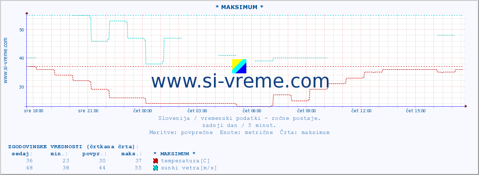 POVPREČJE :: * MAKSIMUM * :: temperatura | vlaga | smer vetra | hitrost vetra | sunki vetra | tlak | padavine | temp. rosišča :: zadnji dan / 5 minut.