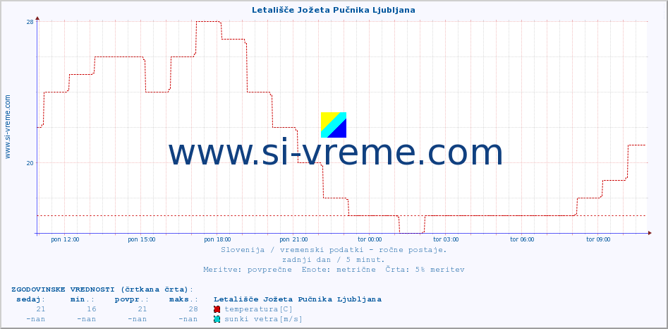 POVPREČJE :: Letališče Jožeta Pučnika Ljubljana :: temperatura | vlaga | smer vetra | hitrost vetra | sunki vetra | tlak | padavine | temp. rosišča :: zadnji dan / 5 minut.