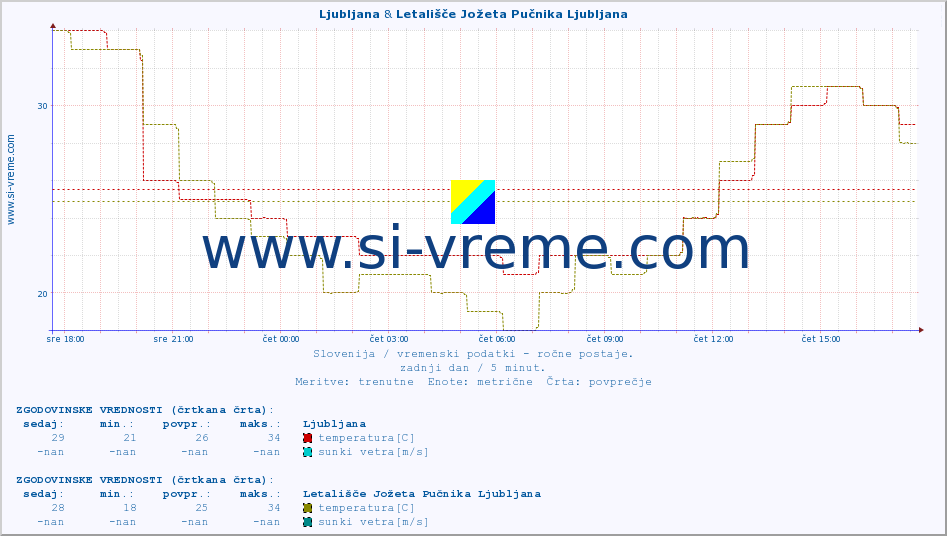 POVPREČJE :: Ljubljana & Letališče Jožeta Pučnika Ljubljana :: temperatura | vlaga | smer vetra | hitrost vetra | sunki vetra | tlak | padavine | temp. rosišča :: zadnji dan / 5 minut.