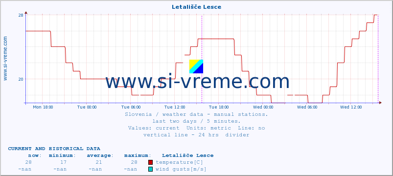  :: Letališče Lesce :: temperature | humidity | wind direction | wind speed | wind gusts | air pressure | precipitation | dew point :: last two days / 5 minutes.