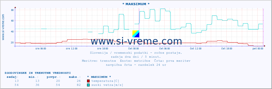 POVPREČJE :: * MAKSIMUM * :: temperatura | vlaga | smer vetra | hitrost vetra | sunki vetra | tlak | padavine | temp. rosišča :: zadnja dva dni / 5 minut.