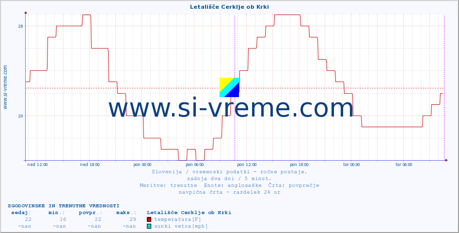 POVPREČJE :: Letališče Cerklje ob Krki :: temperatura | vlaga | smer vetra | hitrost vetra | sunki vetra | tlak | padavine | temp. rosišča :: zadnja dva dni / 5 minut.