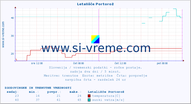 POVPREČJE :: Letališče Portorož :: temperatura | vlaga | smer vetra | hitrost vetra | sunki vetra | tlak | padavine | temp. rosišča :: zadnja dva dni / 5 minut.