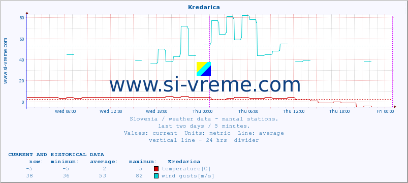  :: Kredarica :: temperature | humidity | wind direction | wind speed | wind gusts | air pressure | precipitation | dew point :: last two days / 5 minutes.