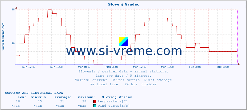  :: Slovenj Gradec :: temperature | humidity | wind direction | wind speed | wind gusts | air pressure | precipitation | dew point :: last two days / 5 minutes.