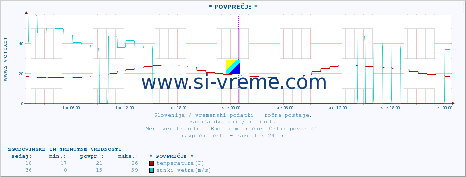 POVPREČJE :: * POVPREČJE * :: temperatura | vlaga | smer vetra | hitrost vetra | sunki vetra | tlak | padavine | temp. rosišča :: zadnja dva dni / 5 minut.