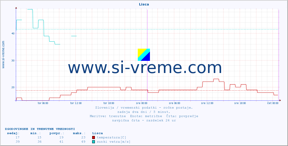 POVPREČJE :: Lisca :: temperatura | vlaga | smer vetra | hitrost vetra | sunki vetra | tlak | padavine | temp. rosišča :: zadnja dva dni / 5 minut.