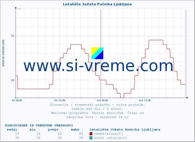 POVPREČJE :: Letališče Jožeta Pučnika Ljubljana :: temperatura | vlaga | smer vetra | hitrost vetra | sunki vetra | tlak | padavine | temp. rosišča :: zadnja dva dni / 5 minut.