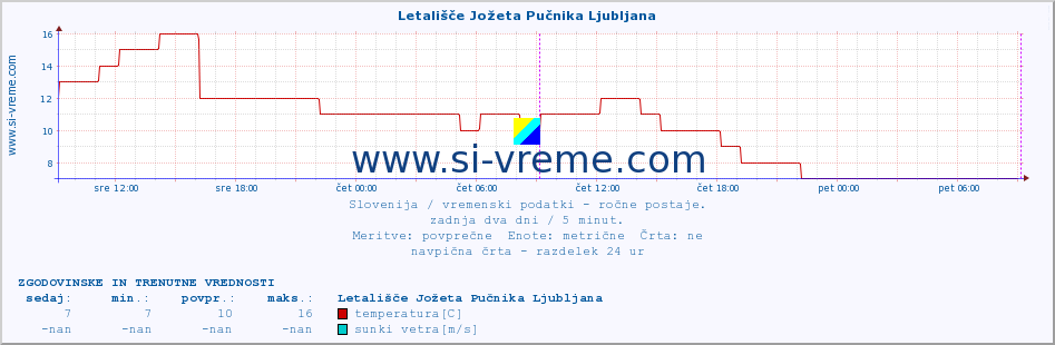 POVPREČJE :: Letališče Jožeta Pučnika Ljubljana :: temperatura | vlaga | smer vetra | hitrost vetra | sunki vetra | tlak | padavine | temp. rosišča :: zadnja dva dni / 5 minut.