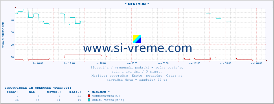 POVPREČJE :: * MINIMUM * :: temperatura | vlaga | smer vetra | hitrost vetra | sunki vetra | tlak | padavine | temp. rosišča :: zadnja dva dni / 5 minut.