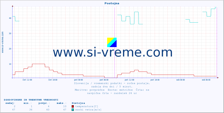 POVPREČJE :: Postojna :: temperatura | vlaga | smer vetra | hitrost vetra | sunki vetra | tlak | padavine | temp. rosišča :: zadnja dva dni / 5 minut.