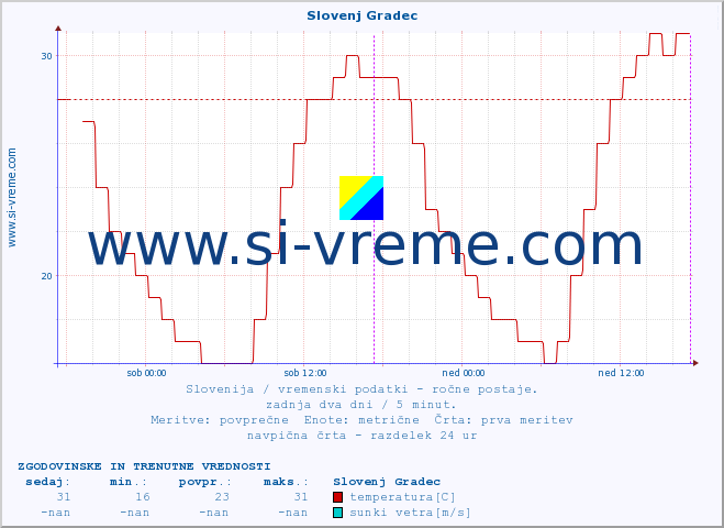 POVPREČJE :: Slovenj Gradec :: temperatura | vlaga | smer vetra | hitrost vetra | sunki vetra | tlak | padavine | temp. rosišča :: zadnja dva dni / 5 minut.