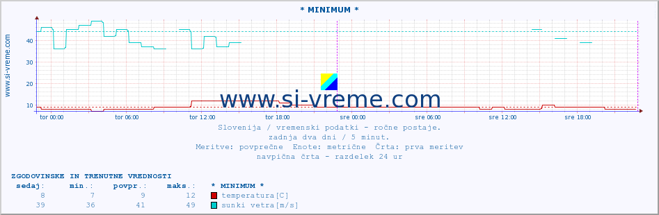 POVPREČJE :: * MINIMUM * :: temperatura | vlaga | smer vetra | hitrost vetra | sunki vetra | tlak | padavine | temp. rosišča :: zadnja dva dni / 5 minut.