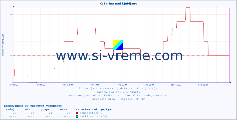 POVPREČJE :: Katarina nad Ljubljano :: temperatura | vlaga | smer vetra | hitrost vetra | sunki vetra | tlak | padavine | temp. rosišča :: zadnja dva dni / 5 minut.