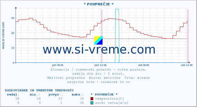 POVPREČJE :: * POVPREČJE * :: temperatura | vlaga | smer vetra | hitrost vetra | sunki vetra | tlak | padavine | temp. rosišča :: zadnja dva dni / 5 minut.