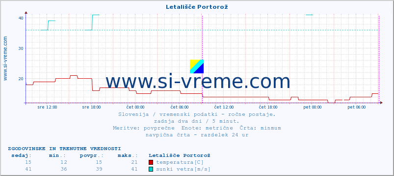 POVPREČJE :: Letališče Portorož :: temperatura | vlaga | smer vetra | hitrost vetra | sunki vetra | tlak | padavine | temp. rosišča :: zadnja dva dni / 5 minut.