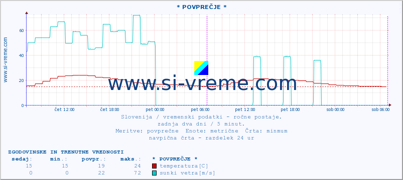 POVPREČJE :: * POVPREČJE * :: temperatura | vlaga | smer vetra | hitrost vetra | sunki vetra | tlak | padavine | temp. rosišča :: zadnja dva dni / 5 minut.