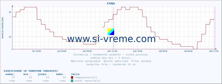 POVPREČJE :: Celje :: temperatura | vlaga | smer vetra | hitrost vetra | sunki vetra | tlak | padavine | temp. rosišča :: zadnja dva dni / 5 minut.