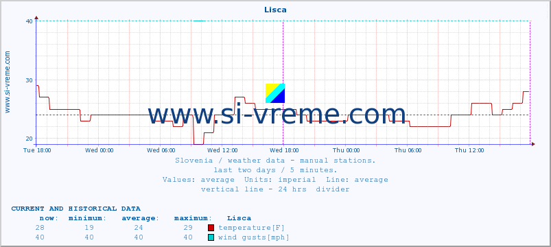  :: Lisca :: temperature | humidity | wind direction | wind speed | wind gusts | air pressure | precipitation | dew point :: last two days / 5 minutes.