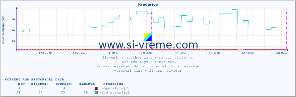  :: Kredarica :: temperature | humidity | wind direction | wind speed | wind gusts | air pressure | precipitation | dew point :: last two days / 5 minutes.