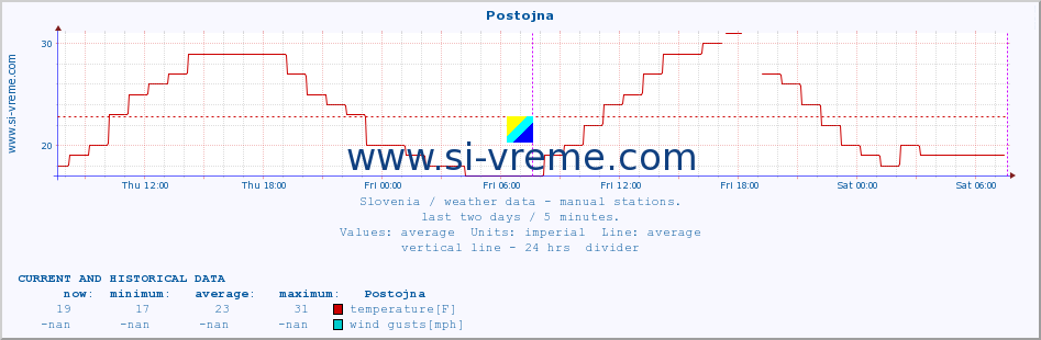  :: Postojna :: temperature | humidity | wind direction | wind speed | wind gusts | air pressure | precipitation | dew point :: last two days / 5 minutes.