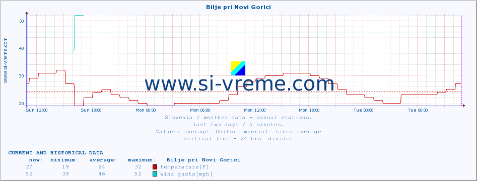  :: Bilje pri Novi Gorici :: temperature | humidity | wind direction | wind speed | wind gusts | air pressure | precipitation | dew point :: last two days / 5 minutes.