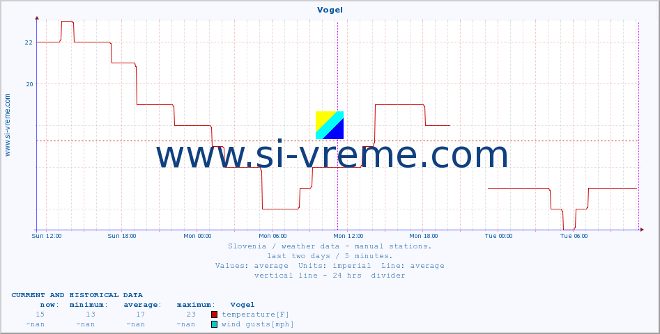  :: Vogel :: temperature | humidity | wind direction | wind speed | wind gusts | air pressure | precipitation | dew point :: last two days / 5 minutes.