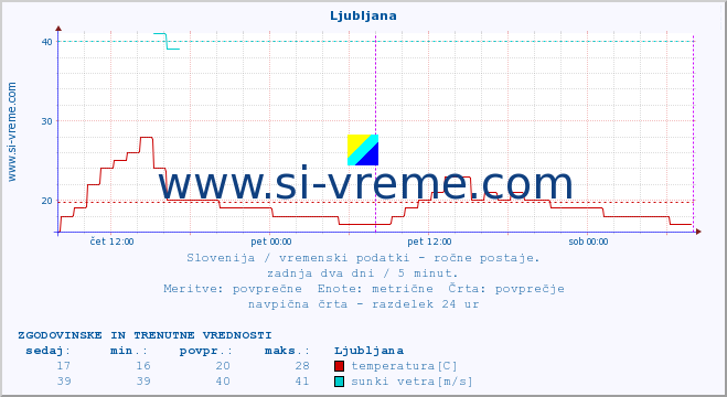 POVPREČJE :: Ljubljana :: temperatura | vlaga | smer vetra | hitrost vetra | sunki vetra | tlak | padavine | temp. rosišča :: zadnja dva dni / 5 minut.