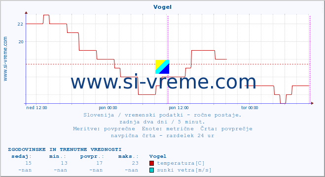 POVPREČJE :: Vogel :: temperatura | vlaga | smer vetra | hitrost vetra | sunki vetra | tlak | padavine | temp. rosišča :: zadnja dva dni / 5 minut.