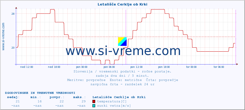 POVPREČJE :: Letališče Cerklje ob Krki :: temperatura | vlaga | smer vetra | hitrost vetra | sunki vetra | tlak | padavine | temp. rosišča :: zadnja dva dni / 5 minut.