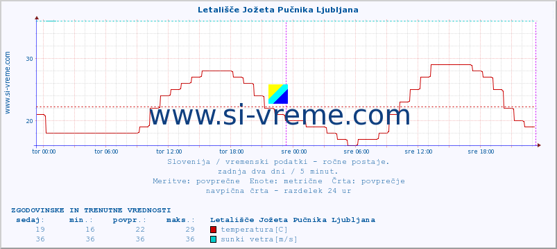 POVPREČJE :: Letališče Jožeta Pučnika Ljubljana :: temperatura | vlaga | smer vetra | hitrost vetra | sunki vetra | tlak | padavine | temp. rosišča :: zadnja dva dni / 5 minut.