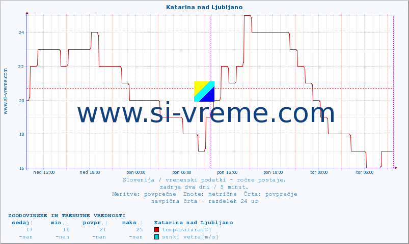 POVPREČJE :: Katarina nad Ljubljano :: temperatura | vlaga | smer vetra | hitrost vetra | sunki vetra | tlak | padavine | temp. rosišča :: zadnja dva dni / 5 minut.