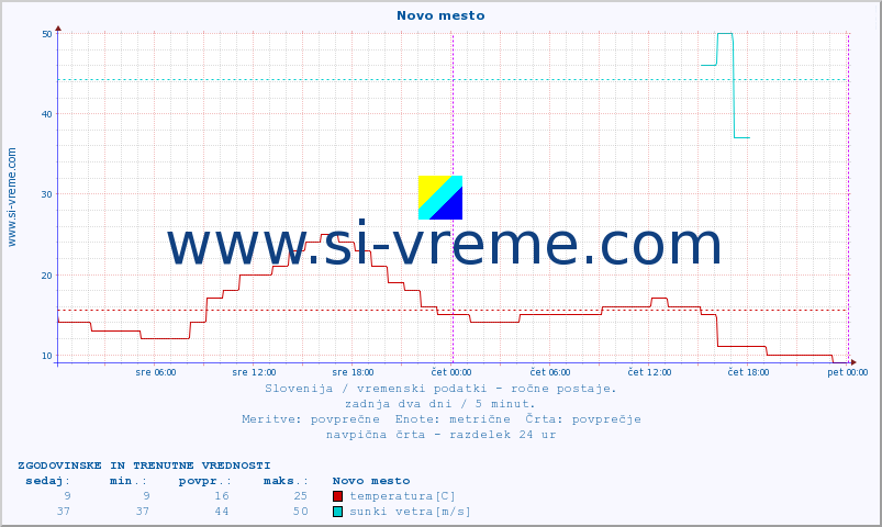 POVPREČJE :: Novo mesto :: temperatura | vlaga | smer vetra | hitrost vetra | sunki vetra | tlak | padavine | temp. rosišča :: zadnja dva dni / 5 minut.