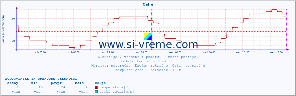 POVPREČJE :: Celje :: temperatura | vlaga | smer vetra | hitrost vetra | sunki vetra | tlak | padavine | temp. rosišča :: zadnja dva dni / 5 minut.