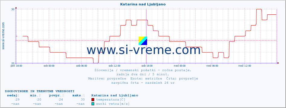 POVPREČJE :: Katarina nad Ljubljano :: temperatura | vlaga | smer vetra | hitrost vetra | sunki vetra | tlak | padavine | temp. rosišča :: zadnja dva dni / 5 minut.