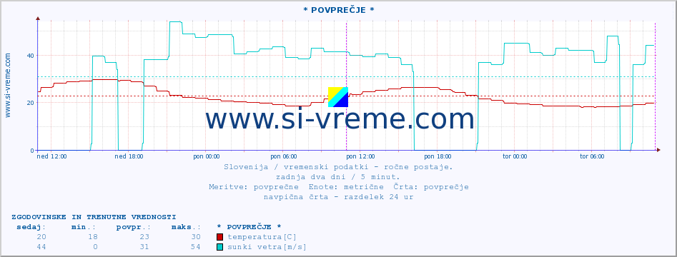 POVPREČJE :: * POVPREČJE * :: temperatura | vlaga | smer vetra | hitrost vetra | sunki vetra | tlak | padavine | temp. rosišča :: zadnja dva dni / 5 minut.