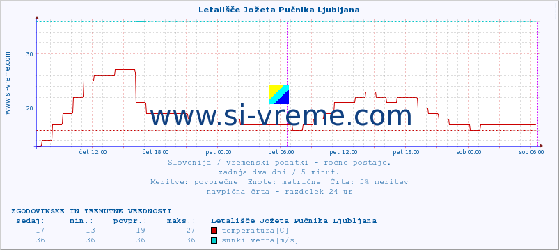 POVPREČJE :: Letališče Jožeta Pučnika Ljubljana :: temperatura | vlaga | smer vetra | hitrost vetra | sunki vetra | tlak | padavine | temp. rosišča :: zadnja dva dni / 5 minut.