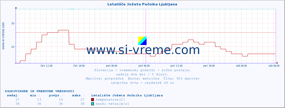 POVPREČJE :: Letališče Jožeta Pučnika Ljubljana :: temperatura | vlaga | smer vetra | hitrost vetra | sunki vetra | tlak | padavine | temp. rosišča :: zadnja dva dni / 5 minut.