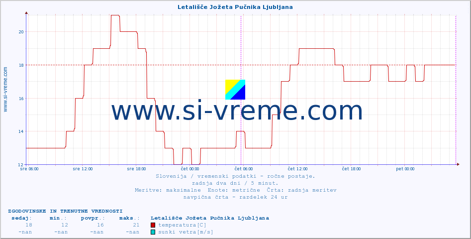 POVPREČJE :: Letališče Jožeta Pučnika Ljubljana :: temperatura | vlaga | smer vetra | hitrost vetra | sunki vetra | tlak | padavine | temp. rosišča :: zadnja dva dni / 5 minut.