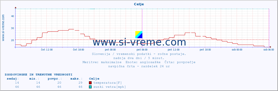 POVPREČJE :: Celje :: temperatura | vlaga | smer vetra | hitrost vetra | sunki vetra | tlak | padavine | temp. rosišča :: zadnja dva dni / 5 minut.