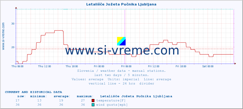 Slovenia : weather data - manual stations. :: Letališče Jožeta Pučnika Ljubljana :: temperature | humidity | wind direction | wind speed | wind gusts | air pressure | precipitation | dew point :: last two days / 5 minutes.