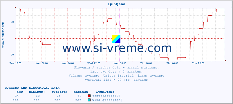  :: Ljubljana :: temperature | humidity | wind direction | wind speed | wind gusts | air pressure | precipitation | dew point :: last two days / 5 minutes.