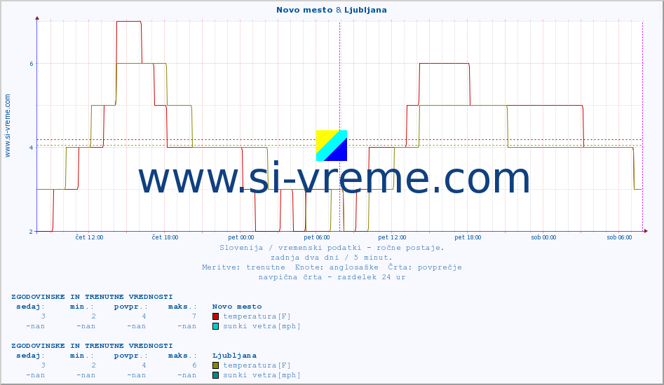 POVPREČJE :: Novo mesto & Ljubljana :: temperatura | vlaga | smer vetra | hitrost vetra | sunki vetra | tlak | padavine | temp. rosišča :: zadnja dva dni / 5 minut.