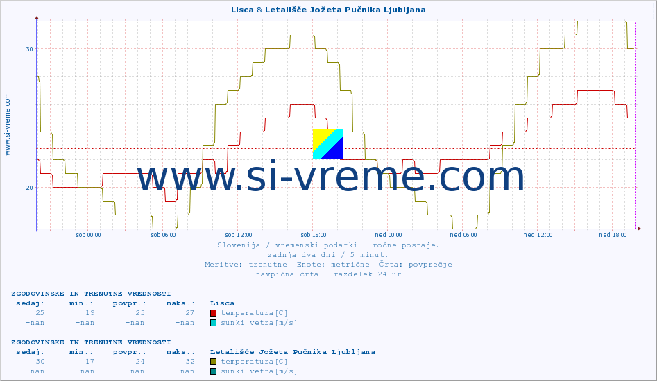 POVPREČJE :: Lisca & Letališče Jožeta Pučnika Ljubljana :: temperatura | vlaga | smer vetra | hitrost vetra | sunki vetra | tlak | padavine | temp. rosišča :: zadnja dva dni / 5 minut.