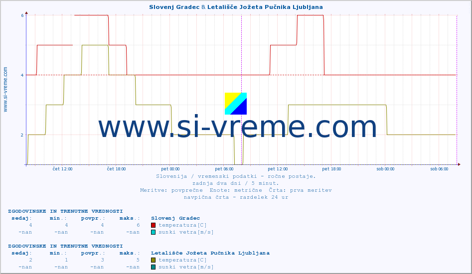 POVPREČJE :: Slovenj Gradec & Letališče Jožeta Pučnika Ljubljana :: temperatura | vlaga | smer vetra | hitrost vetra | sunki vetra | tlak | padavine | temp. rosišča :: zadnja dva dni / 5 minut.