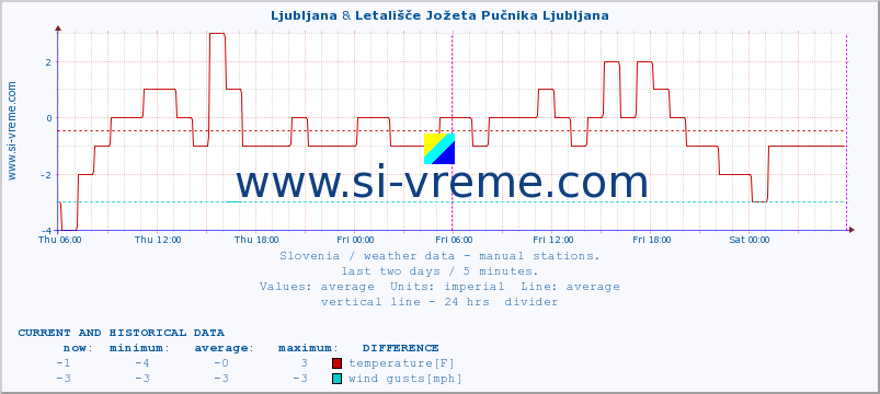  :: Ljubljana & Letališče Jožeta Pučnika Ljubljana :: temperature | humidity | wind direction | wind speed | wind gusts | air pressure | precipitation | dew point :: last two days / 5 minutes.