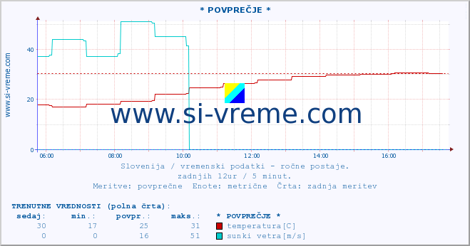 POVPREČJE :: * POVPREČJE * :: temperatura | vlaga | smer vetra | hitrost vetra | sunki vetra | tlak | padavine | temp. rosišča :: zadnji dan / 5 minut.